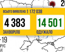 За добу від COVID-19 вилікувалось на 10 тисяч більше людей, ніж захворіло