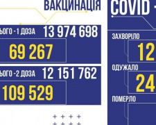COVID-19 в Україні: 12 376 нових заражених