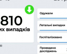 COVID-19 в Україні: ще 2 810 заражених