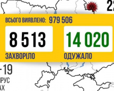 COVID-19 в Україні: 8,5 тисяч нових випадків та 14 тисяч тих, хто одужав