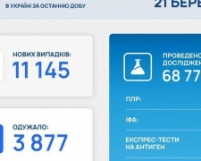 За добу в Україні виявлено 11 145 нових випадків COVID-19