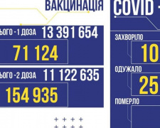 В Україні за добу виявили 10554 нових заражених коронавірусом