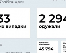 За вчора в Україні виявили 633 нових випадки COVID-19