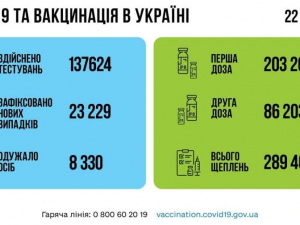 COVID-19 в Україні: 23 229 нових заражених та 483 померлих
