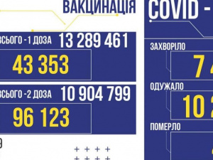 COVID-19 в Україні: 7 483 нових підтверджених випадків