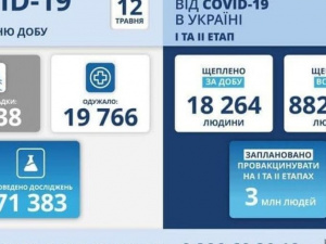 За добу в Україні виявили 4 538 нових випадків зараження COVID-19