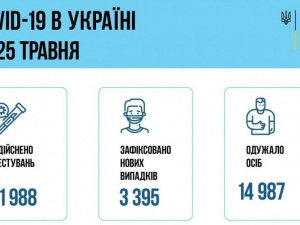 COVID-19 в Україні: за добу виявлено 3 395 нових випадків