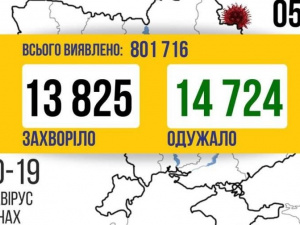 COVID-19 в Україні: 13825 нових випадків зараження