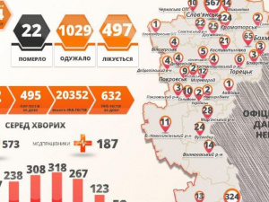 COVID-19 на Донеччині: три смертельні та 64 нові випадки за добу, у тому числі – двоє у Покровську та один у Родинському