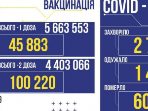 В Україні за добу +2 772 нових випадки зараження COVID-19