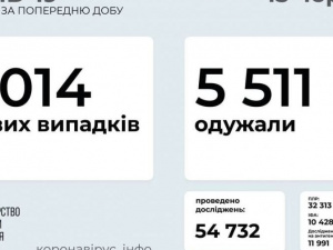 COVID-19 в Україні: 1014 нових випадків за добу