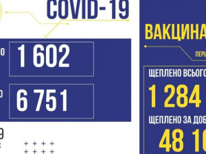 COVID-19 в Україні: 1 602 нових випадків за добу