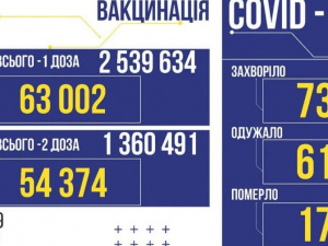 COVID-19 в Україні: +737 випадків за добу