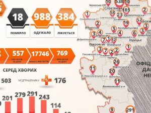 COVID-19 на Донеччині за останню добу: 5 смертей, 88 нових випадків, один з них - у Покровську