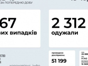 COVID-19 в Україні: +967 нових випадків