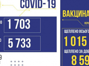 В Україні за добу менше двох тисяч нових випадків COVID-19