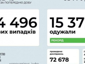 COVID-19 в Україні: кількість тих, хто одужав, знову перевищила кількість тих, хто захворів
