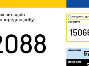 COVID-19 в Україні: більше двох тисяч нових випадків за добу