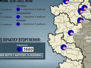 Через російські обстріли за добу поранено 8 мирних жителів Донецької області