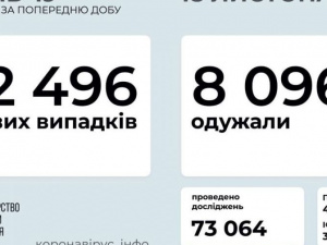 COVID-19 в Україні: +12496 нових випадків