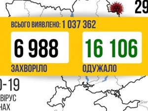 За добу в Україні від COVID-19 вилікувалось на 9 тисяч людей більше, ніж захворіло