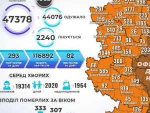 У Донецькій області за неділю виявлено 54 хворих на COVID-19