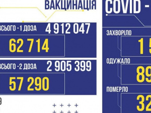 COVID-19 в Україні: +1560 нових випадків