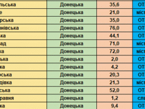 Покровск попал в лидеры областного рейтинга инвестиционной привлекательности