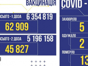 За добу в Україні виявлено 5 159 нових заражених коронавірусом