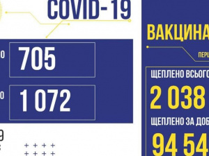 В Україні +705 випадків COVID-19 за добу