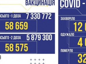 За вчора в Україні виявлено 12 662 заражених коронавірусом