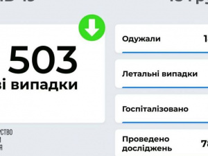 COVID-19 в Україні: виявлено 7 503 нових заражених