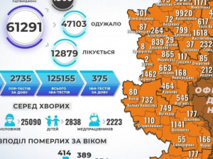 COVID-19 на Донеччині: 749 нових випадків, 83 з них – у Покровській ОТГ