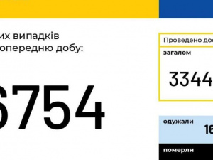 COVID-19 в Україні: +6754 випадків