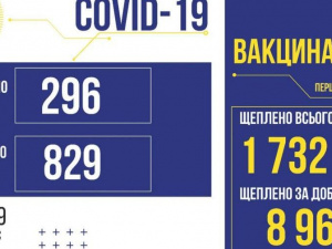 COVID-19 в Україні: +296 випадків за добу