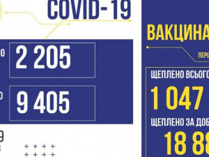 В Україні виявлено 2 205 нових випадків зараження COVID-19