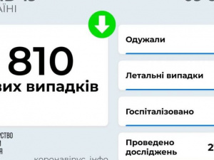 COVID-19 в Україні: +2 810 заражених