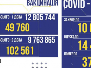 COVID-19 в Україні: 10 635 підтверджених випадків