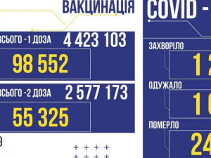 COVID-19 в Україні: +1 247 нових випадки