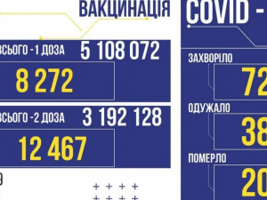 COVID-19 в Україні: +727 випадків