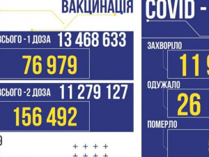 В Україні за добу підтвердили 11 960 заражень коронавірусом