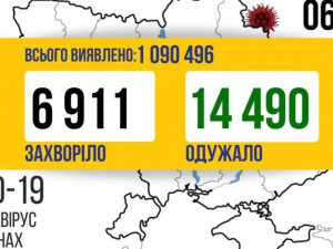 COVID-19 в Україні: майже 7 тисяч нових випадків за добу