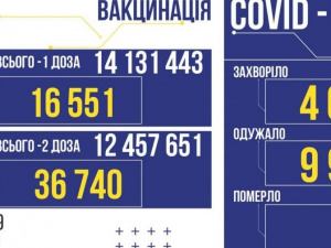 В Україні за добу 4 073 нових заражених коронавірусом