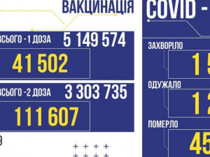 COVID-19 в Україні: 1 581 новий випадок