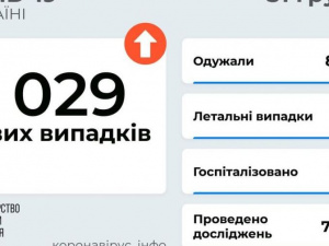 7 029 заражених COVID-19 виявлено в Україні за вчора