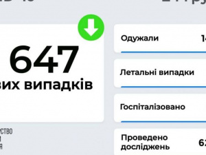 6 647 хворих на COVID-19 виявлено за вчора в Україні