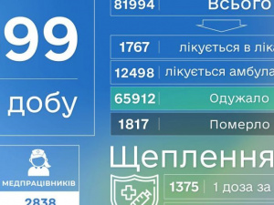 На Донеччині 599 нових хворих на коронавірус