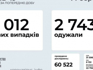 COVID-19 в Україні: 9 012 нових випадків