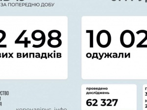 COVID-19 в Україні: +12498 випадків
