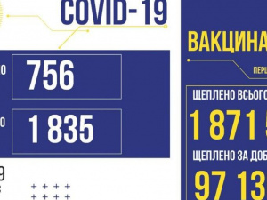 В Україні 756 нових підтверджених випадків COVID-19